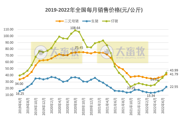 2022年7月及前7月生猪行业数据汇总
