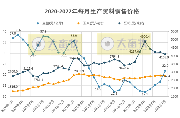 2022年7月及前7月生猪行业数据汇总