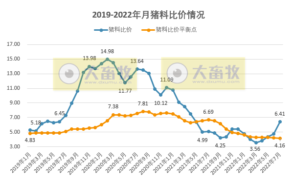2022年7月及前7月生猪行业数据汇总