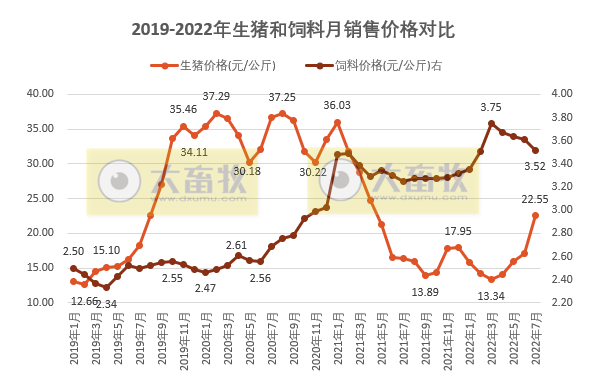 2022年7月及前7月生猪行业数据汇总