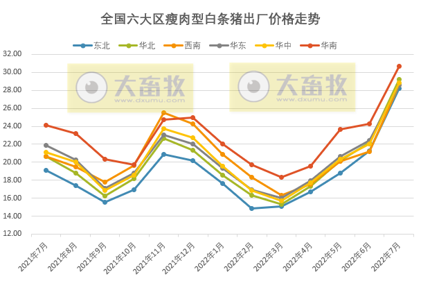 2022年7月及前7月生猪行业数据汇总