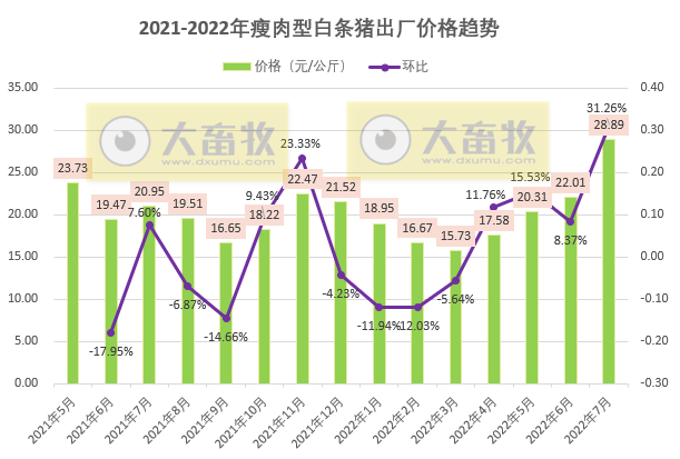 2022年7月及前7月生猪行业数据汇总