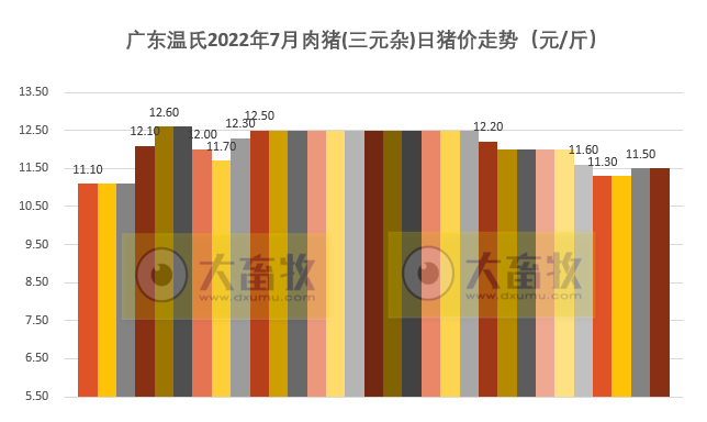 2022年7月及前7月生猪行业数据汇总