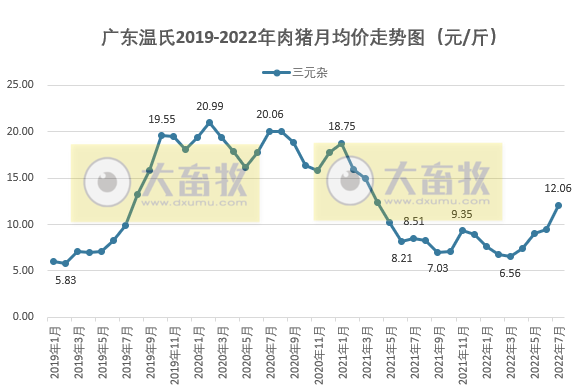 2022年7月及前7月生猪行业数据汇总
