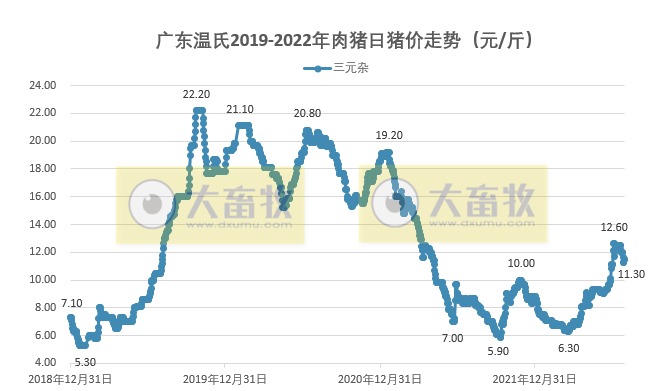 2022年7月及前7月生猪行业数据汇总