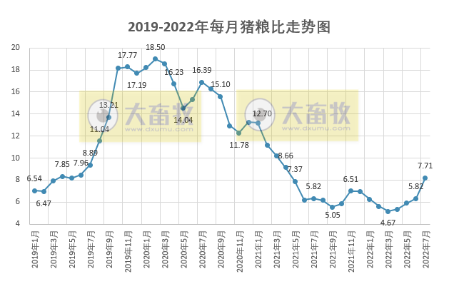 2022年7月及前7月生猪行业数据汇总