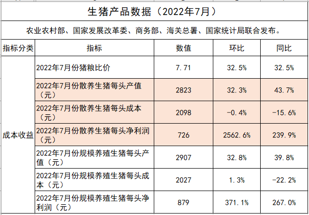 2022.08.31-今日猪价略降，西南持续9天上涨，8月均价略低于7月，9月如何？生猪屠宰量再创今年新低，同比迎来首次下降；散养头均盈利超700元