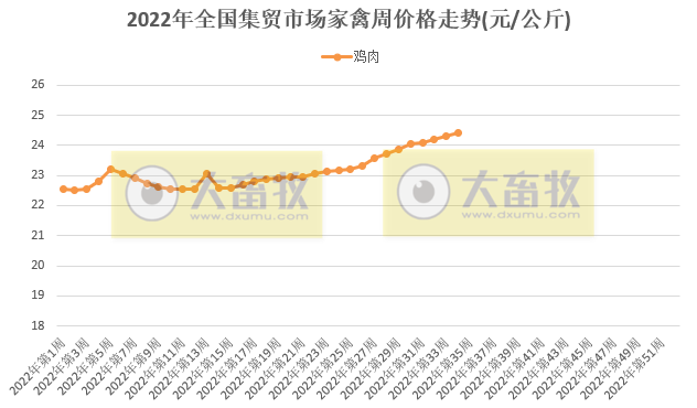 仔猪价格连降4周、鸡苗价格下降、牛羊肉上涨——2022年8月第4周畜牧业产品价格及走势