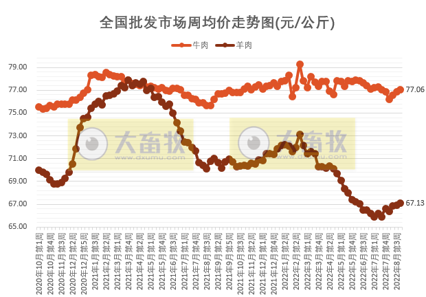 仔猪价格连降4周、鸡苗价格下降、牛羊肉上涨——2022年8月第4周畜牧业产品价格及走势