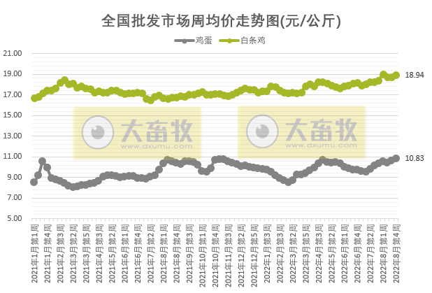 仔猪价格连降4周、鸡苗价格下降、牛羊肉上涨——2022年8月第4周畜牧业产品价格及走势