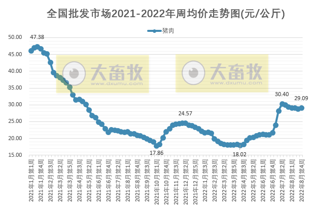 仔猪价格连降4周、鸡苗价格下降、牛羊肉上涨——2022年8月第4周畜牧业产品价格及走势