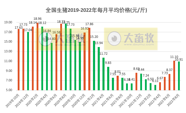 2022.08.31-今日猪价略降，西南持续9天上涨，8月均价略低于7月，9月如何？生猪屠宰量再创今年新低，同比迎来首次下降；散养头均盈利超700元