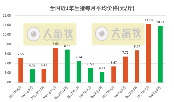 2022.08.31-今日猪价略降，西南持续9天上涨，8月均价略低于7月，9月如何？生猪屠宰量再创今年新低，同比迎来首次下降；散养头均盈利超700元