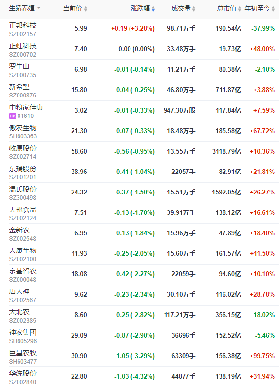 2022.08.31-今日猪价略降，西南持续9天上涨，8月均价略低于7月，9月如何？生猪屠宰量再创今年新低，同比迎来首次下降；散养头均盈利超700元