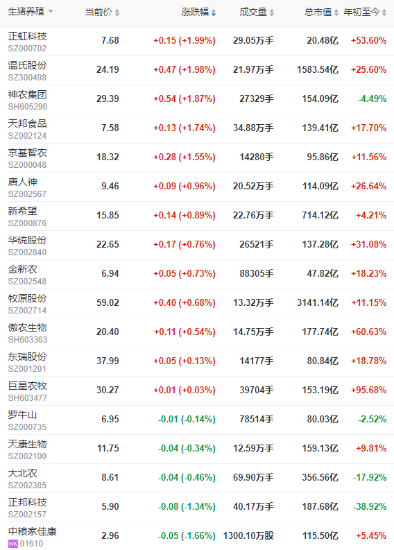 2022.09.01-今日猪价东北西北全面上涨，国家为什么在此时投放储备猪肉？牧原对非瘟疫苗有何想法？5和6月已实现盈亏平衡7月PSY超26；大北农终止收购九鼎科技