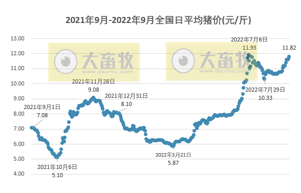 2022.09.02-今日猪价全国大面积上涨,19省突破12元,华东升至全国最高价