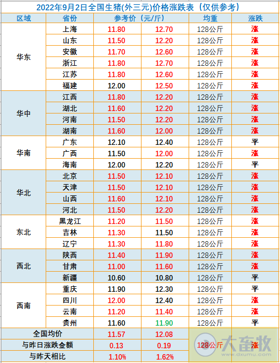 2022.09.02-今日猪价全国大面积上涨,19省突破12元,华东升至全国最高价
