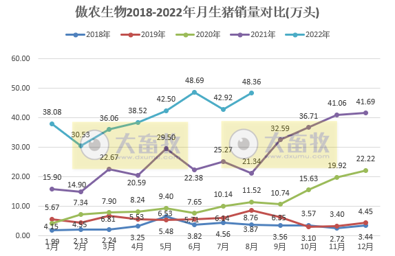 19家上市猪企2022年8月生猪销售情况汇总