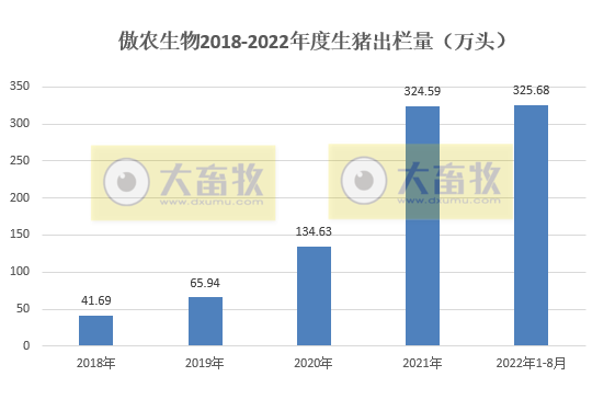 19家上市猪企2022年8月生猪销售情况汇总