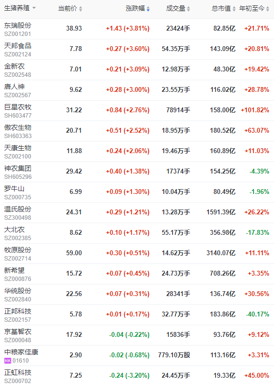 2022.09.02-今日猪价全国大面积上涨，19省突破12元，华东升至全国最高价
