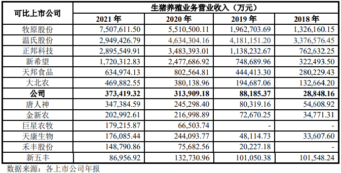 傲农生物：前8个月生猪销量已超去年全年销量，生猪存栏量再创新高