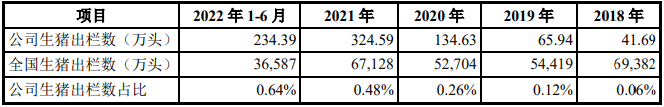 傲农生物：前8个月生猪销量已超去年全年销量，生猪存栏量再创新高