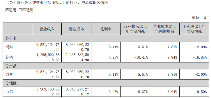 唐人神下半年预计出栏120万头,广东湖南等猪场陆续投产,坚持楼房养殖,继续扩大生猪产能