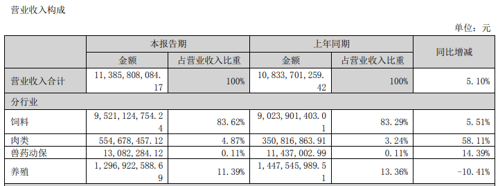 唐人神下半年预计出栏120万头,广东湖南等猪场陆续投产,坚持楼房养殖,继续扩大生猪产能