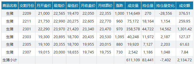 2022.09.04-今日猪价华东、东北、西北全面下跌