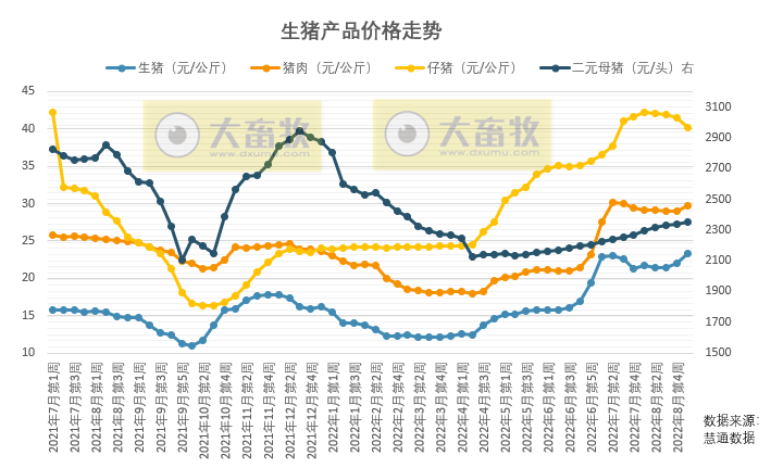 本周生猪产品价格分析,供需看涨预期不减,但政策面会限制猪价上涨