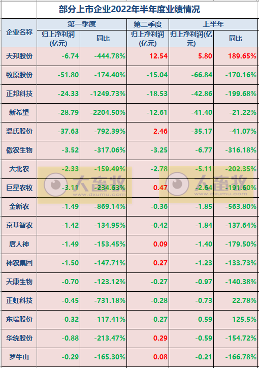京基智农：生猪养殖营收同比增长850%，能繁母猪存栏量超8万头