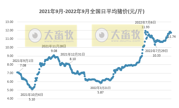 2022.09.05-今日猪价涨跌互现,其中华北全面上涨