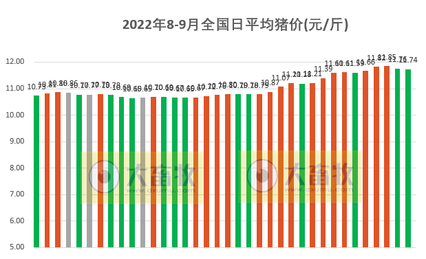 2022.09.05-今日猪价涨跌互现,其中华北全面上涨