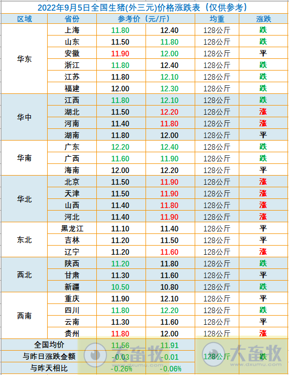 2022.09.05-今日猪价涨跌互现,其中华北全面上涨