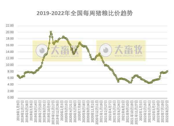 发改委发布2022年8月第5周生猪和家禽盈利情况及预期
