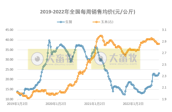 发改委发布2022年8月第5周生猪和家禽盈利情况及预期