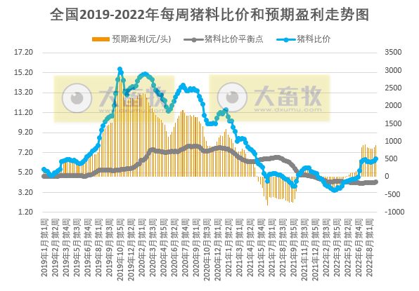 发改委发布2022年8月第5周生猪和家禽盈利情况及预期