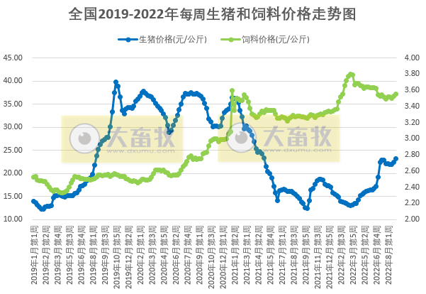 发改委发布2022年8月第5周生猪和家禽盈利情况及预期