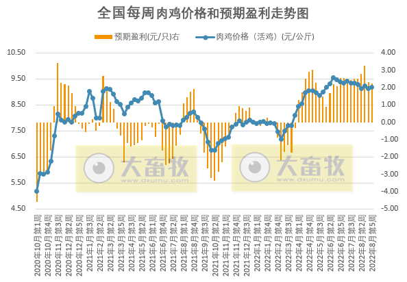 发改委发布2022年8月第5周生猪和家禽盈利情况及预期