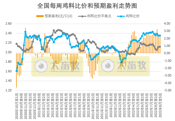 发改委发布2022年8月第5周生猪和家禽盈利情况及预期