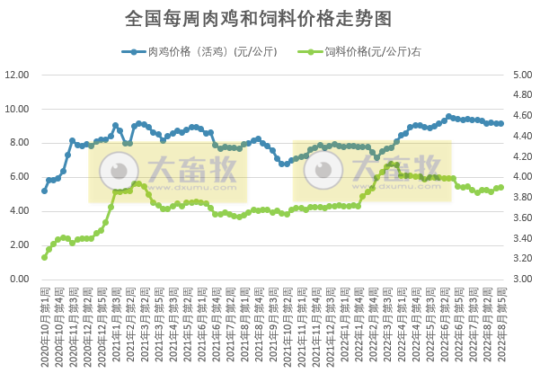 发改委发布2022年8月第5周生猪和家禽盈利情况及预期