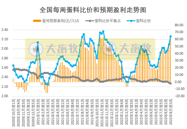 发改委发布2022年8月第5周生猪和家禽盈利情况及预期