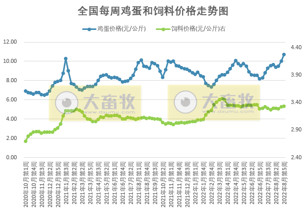 发改委发布2022年8月第5周生猪和家禽盈利情况及预期