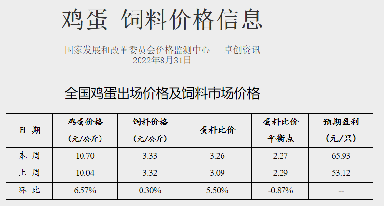 发改委发布2022年8月第5周生猪和家禽盈利情况及预期