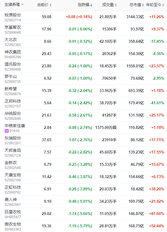 2022.09.05-今日猪价涨跌互现，其中华北全面上涨