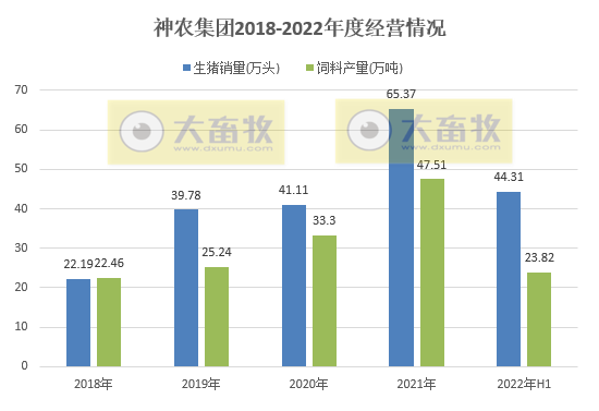 神农集团:首次出现亏损,PSY最高达33,生猪扩张速度不停,未来五年出栏目标500万头