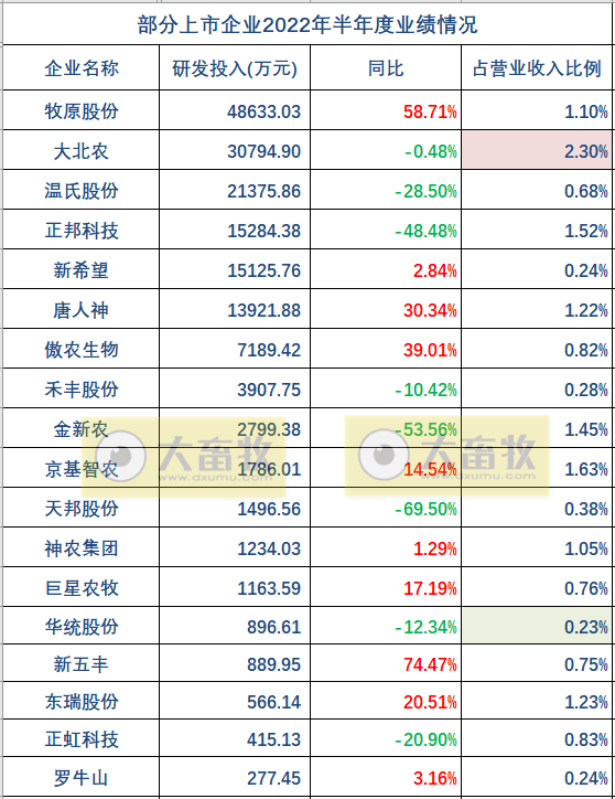 19家上市猪企2022年上半年经营业绩PK