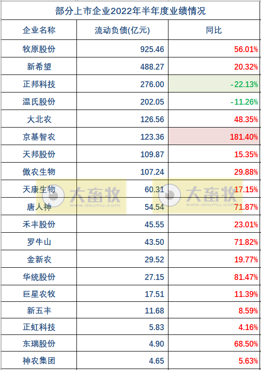 19家上市猪企2022年上半年经营业绩PK