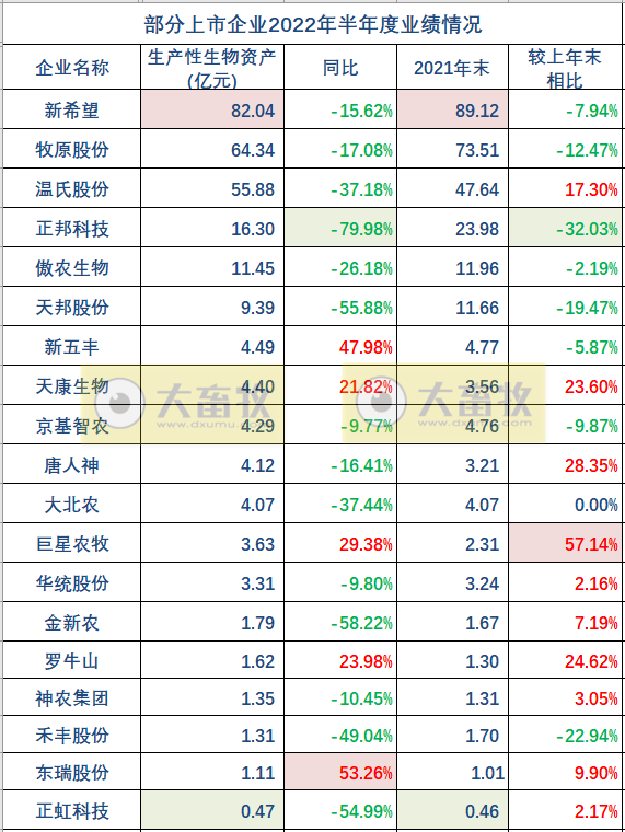 19家上市猪企2022年上半年经营业绩PK
