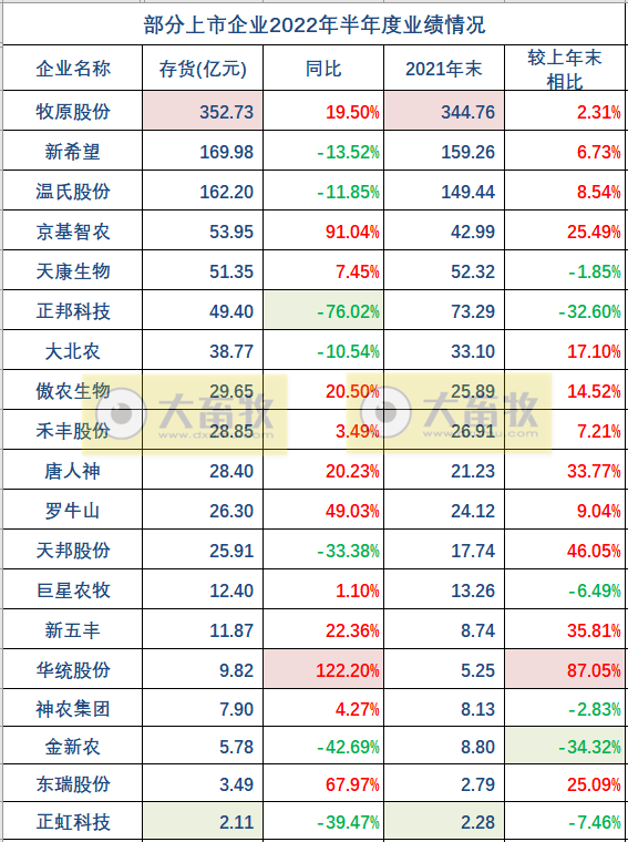 19家上市猪企2022年上半年经营业绩PK